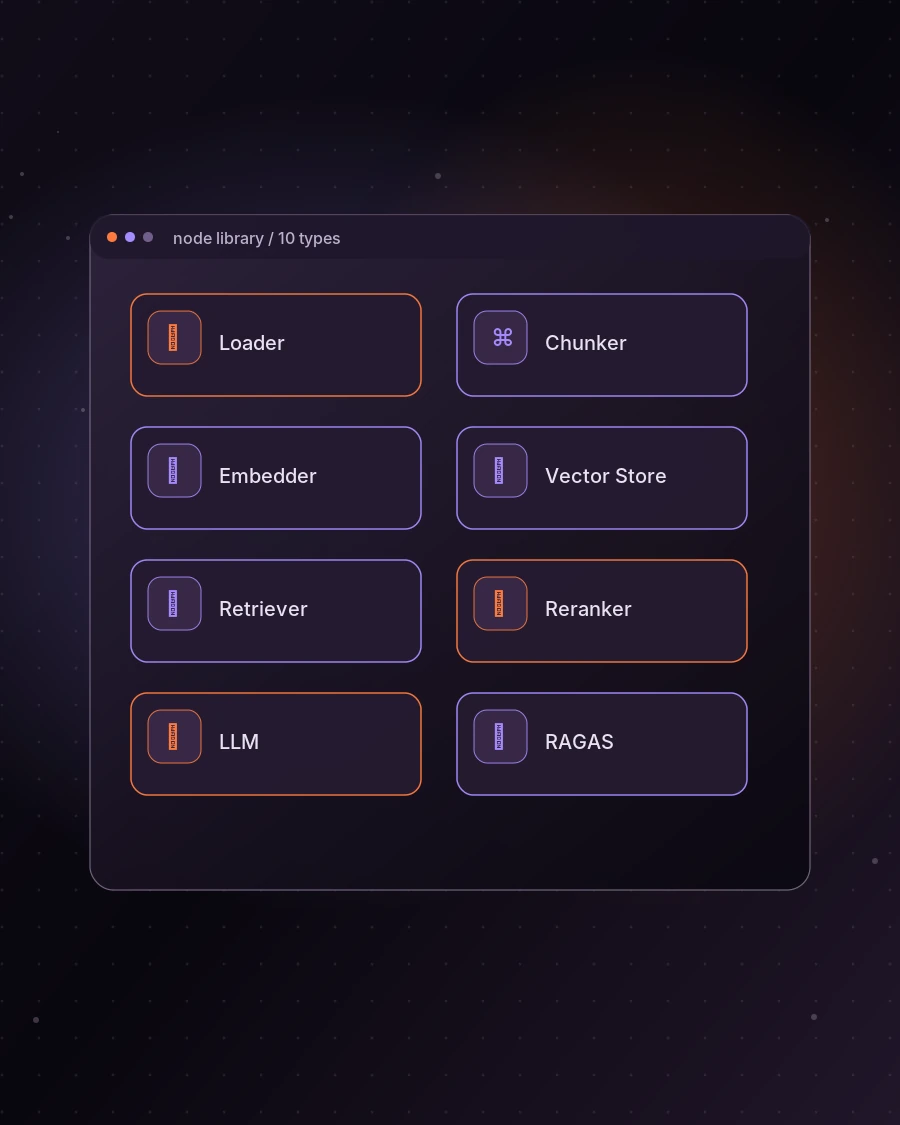 Illustration of ten focused nodes in a RAG workflow
