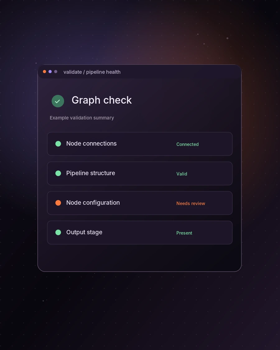 Illustration of graph validation in a RAG workflow